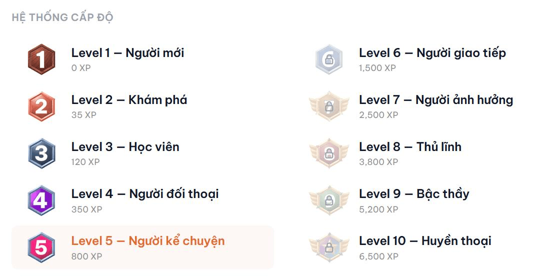 Hệ thống mười cấp độ của học viên với số điểm thưởng cần cho mỗi cấp